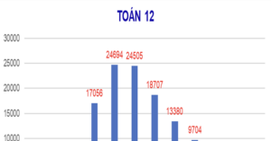 diem khao sat mon toan lop 12 o ha noi chu yeu 3 5 diem 1000